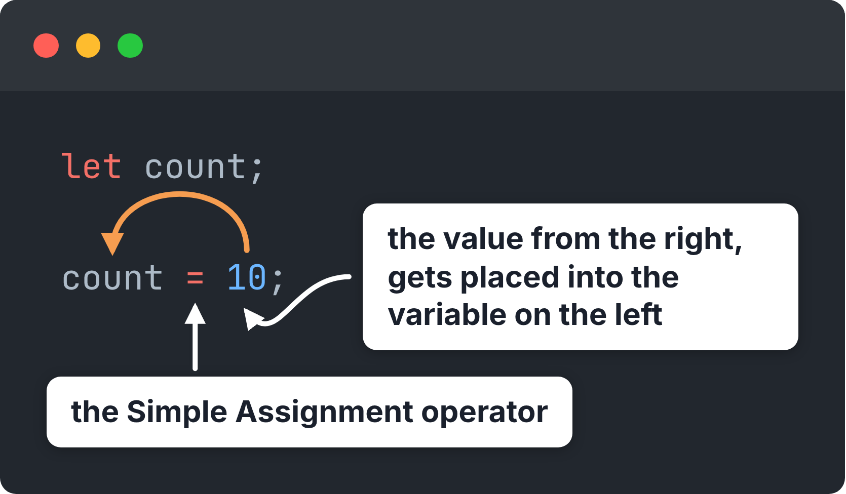let count; then count = 10; the value 10 is placed into the variable count