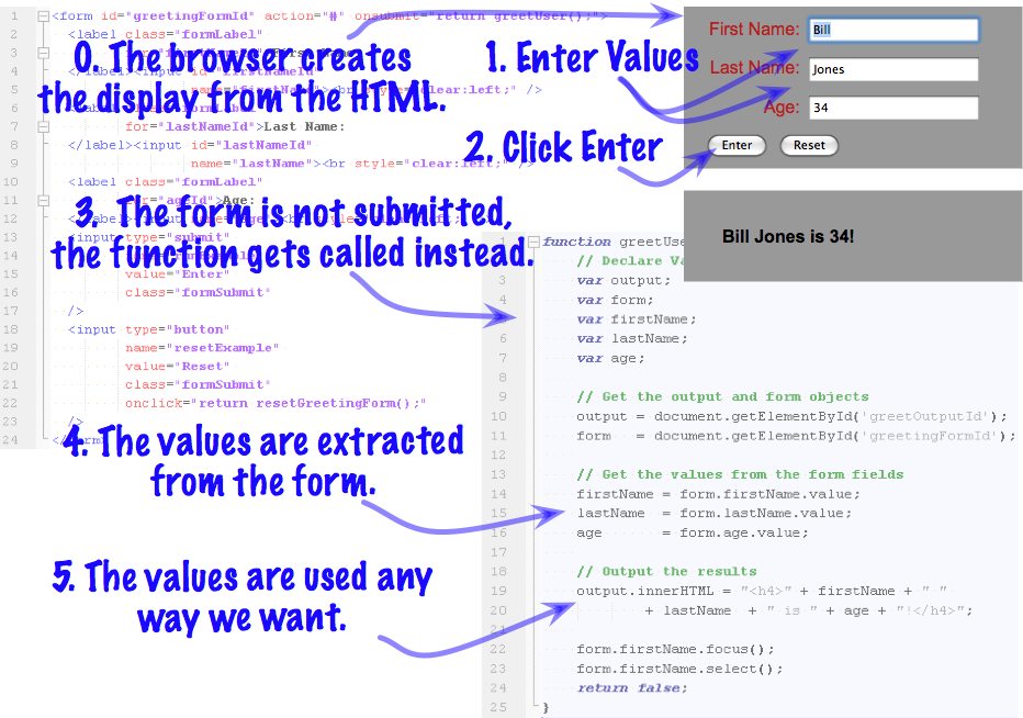 Form and JavaScript